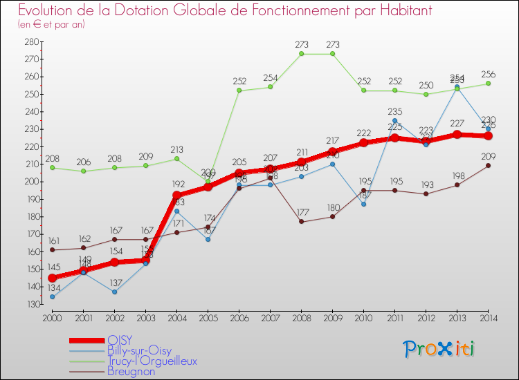 Evolution et montant de la dotation globale de fonctionnement par Habitant pour OISY et les communes proches de 2000 à 2014. Comparaison des dotations globales de fonctionnement par habitant pour OISY et les communes voisines de 2000 à 2014.