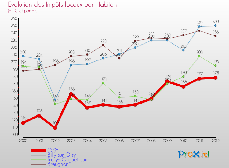 Evolution et montant des impôts locaux par Habitant pour OISY et les communes proches Comparaison des impôts locaux par habitant pour OISY et les communes voisines