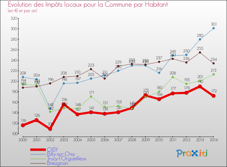 Evolution et montant des impôts locaux par Habitant pour OISY et les communes proches de 2000 à 2014 Comparaison des impôts locaux par habitant pour OISY et les communes voisines de 2000 à 2014