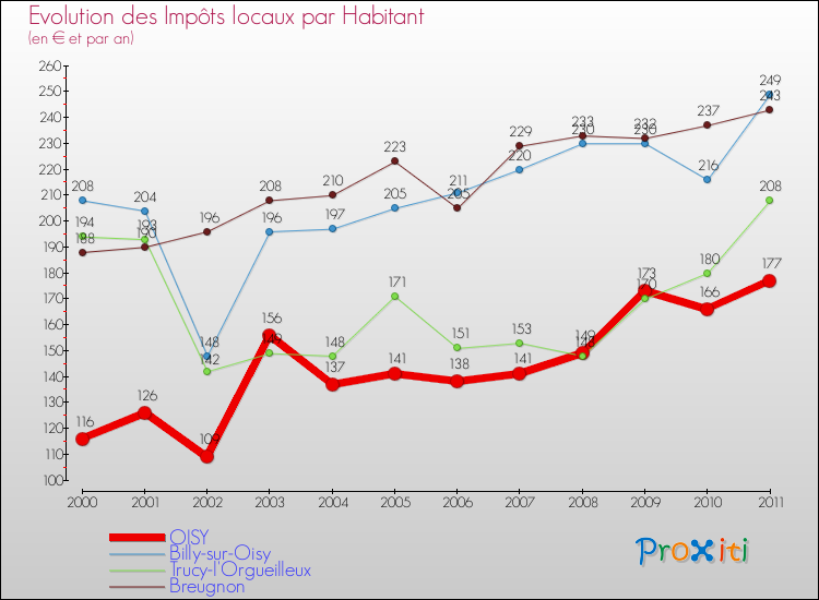 Evolution et montant des impôts locaux par Habitant pour OISY et les communes proches Comparaison des impôts locaux par habitant pour OISY et les communes voisines
