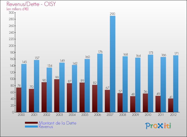 Evolution comparée de la dette et des revenus pour la commune de OISY de 2000 à 2012 Comparaison de la dette et des revenus pour OISY de 2000 à 2012