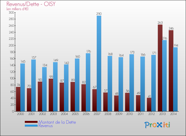 Evolution comparée de la dette et des revenus pour la commune de OISY de 2000 à 2014 Comparaison de la dette et des revenus pour OISY de 2000 à 2014