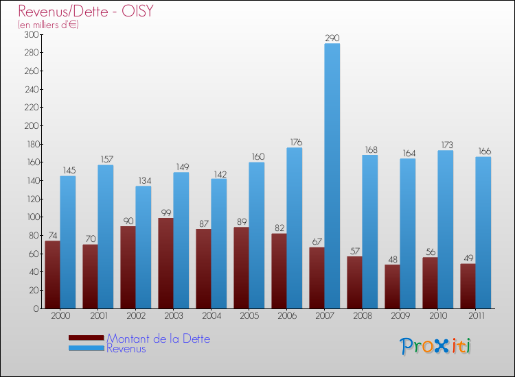 Evolution comparée de la dette et des revenus pour la commune de OISY de 2000 à 2011 Comparaison de la dette et des revenus pour OISY de 2000 à 2011