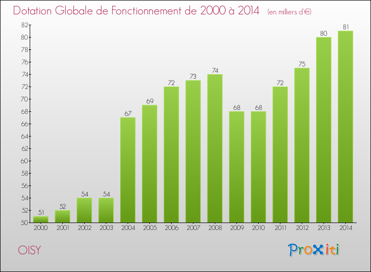 Evolution du montant de la Dotation Globale de Fonctionnement pour la commune de OISY de 2000 à 2014 Evolution du montant de la Dotation Globale de Fonctionnement pour OISY de 2000 à 2014
