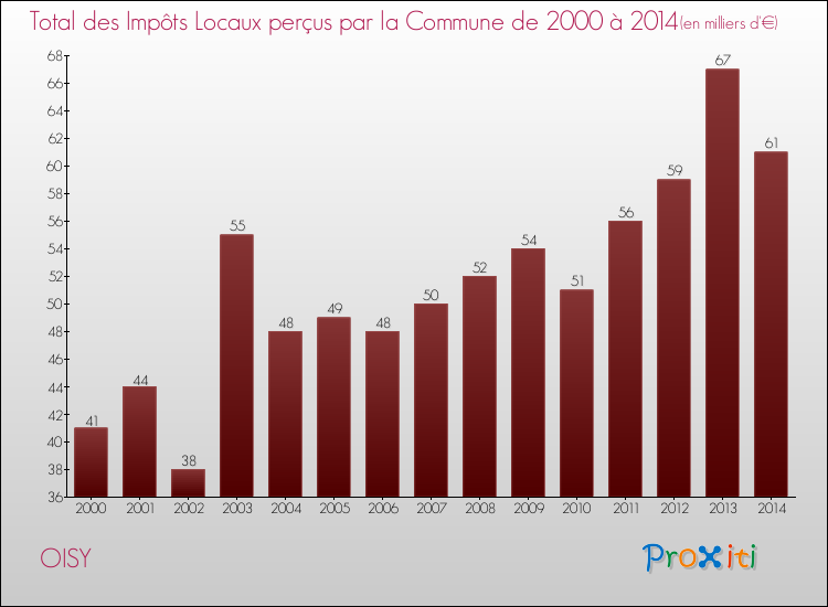 Evolution des Impôts Locaux pour la commune de OISY de 2000 à 2014 Evolution des Impôts Locaux pour OISY de 2000 à 2014