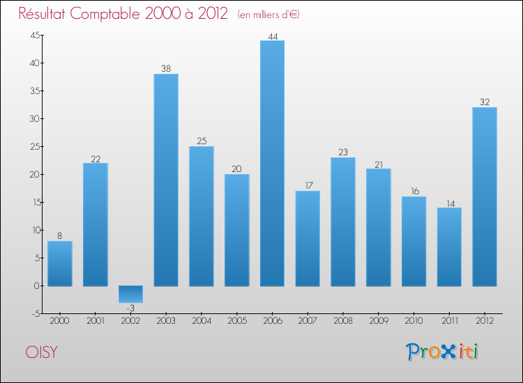 Evolution du résultat comptable pour la commune de OISY de 2000 à 2012 Evolution du résultat comptable pour OISY de 2000 à 2012