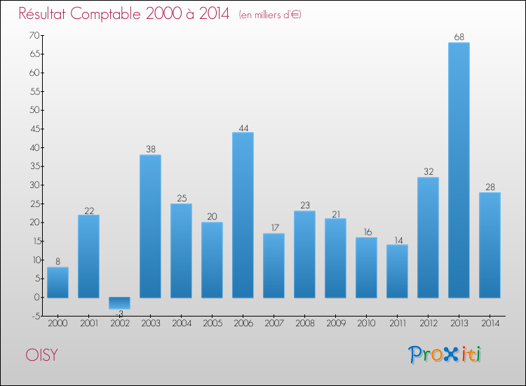 Evolution du résultat comptable pour la commune de OISY de 2000 à 2014 Evolution du résultat comptable pour OISY de 2000 à 2014