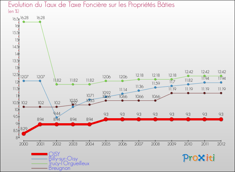Evolution du taux de la taxe foncière sur le bati pour OISY et les communes proches de 2000 à 2012 Comparaison des taux de taxe foncière sur le bati pour OISY et les communes voisines de 2000 à 2012