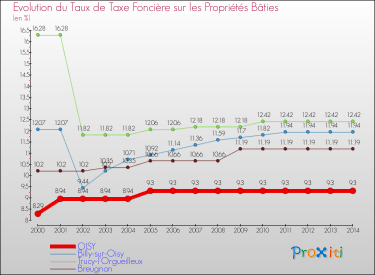 Evolution du taux de la taxe foncière sur le bati pour OISY et les communes proches de 2000 à 2014 Comparaison des taux de taxe foncière sur le bati pour OISY et les communes voisines de 2000 à 2014