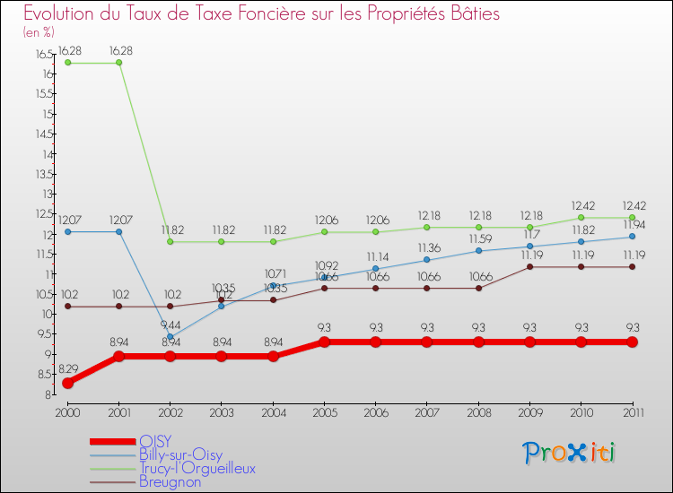 Evolution du taux de la taxe foncière sur le bati pour OISY et les communes proches Comparaison des taux de taxe foncière sur le bati pour OISY et les communes voisines