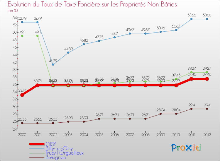 Evolution du taux de la taxe foncière sur les immeubles et terrains non batis pour OISY et les communes proches de 2000 à 2012 Comparaison des taux de la taxe foncière sur les immeubles et terrains non batis pour OISY et les communes voisines de 2000 à 2012