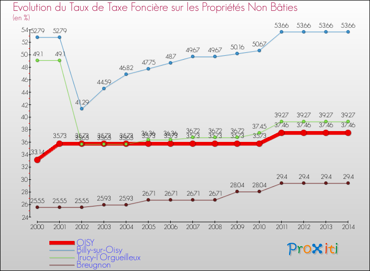 Evolution du taux de la taxe foncière sur les immeubles et terrains non batis pour OISY et les communes proches de 2000 à 2014 Comparaison des taux de la taxe foncière sur les immeubles et terrains non batis pour OISY et les communes voisines de 2000 à 2014