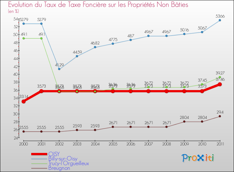 Evolution du taux de la taxe foncière sur les immeubles et terrains non batis pour OISY et les communes proches Comparaison des taux de la taxe foncière sur les immeubles et terrains non batis pour OISY et les communes voisines
