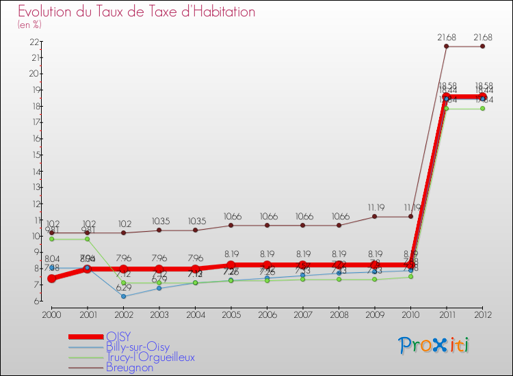 Evolution du taux de la taxe d'habitation pour OISY et les communes proches Comparaison des taux de la taxe d'habitation pour OISY et les communes voisines