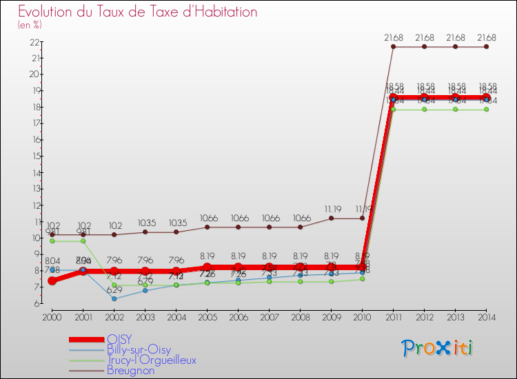 Evolution du taux de la taxe d'habitation pour OISY et les communes proches de 2000 à 2014 Comparaison des taux de la taxe d'habitation pour OISY et les communes voisines de 2000 à 2014