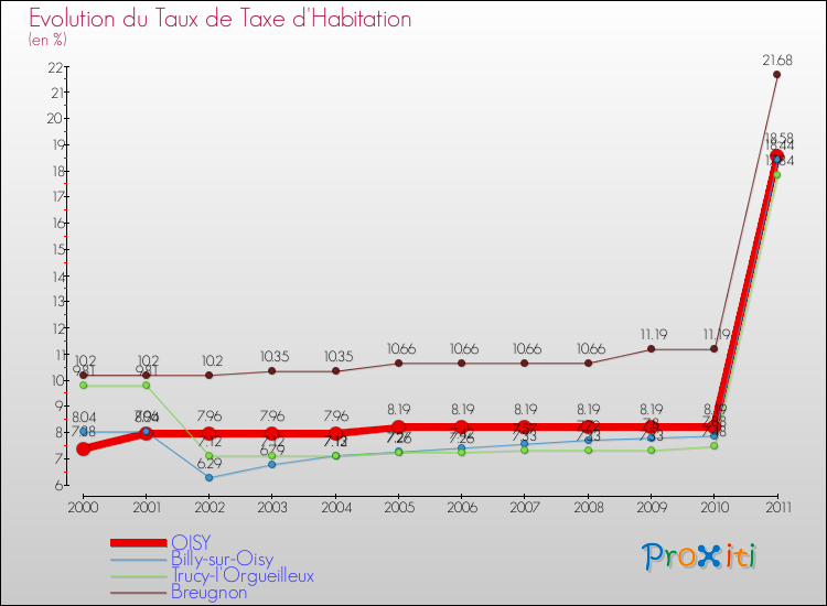 Evolution du taux de la taxe d'habitation pour OISY et les communes proches Comparaison des taux de la taxe d'habitation pour OISY et les communes voisines