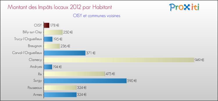 Montant des impôts locaux par Habitant pour OISY et les communes proches Comparaison des impôts locaux par habitant pour OISY et les communes voisines