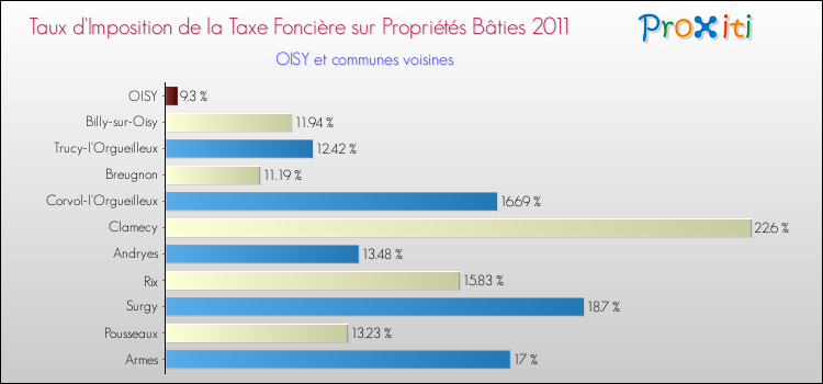 Taux d'imposition de la taxe foncière sur le bati 2011 pour OISY et les communes proches Comparaison des taux d'imposition de la taxe foncière sur le bati 2011 pour OISY et les communes voisines