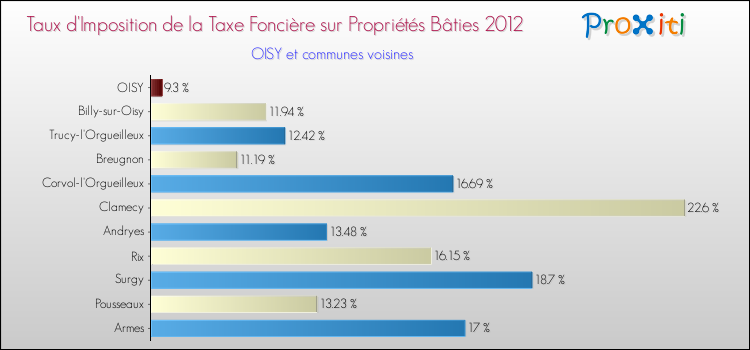 Taux d'imposition de la taxe foncière sur le bati 2012 pour OISY et les communes proches Comparaison des taux d'imposition de la taxe foncière sur le bati 2012 pour OISY et les communes voisines