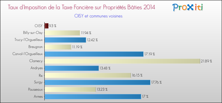 Taux d'imposition de la taxe foncière sur le bati 2014 pour OISY et les communes proches Comparaison des taux d'imposition de la taxe foncière sur le bati 2014 pour OISY et les communes voisines