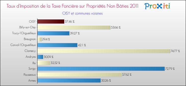 Taux d'imposition de la taxe foncière sur les immeubles et terrains non batis 2011 pour OISY et les communes proches Comparaison des taux d'imposition de la taxe foncière sur les immeubles et terrains non batis 2011 pour OISY et les communes voisines