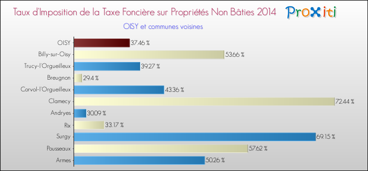 Taux d'imposition de la taxe foncière sur les immeubles et terrains non batis 2014 pour OISY et les communes proches Comparaison des taux d'imposition de la taxe foncière sur les immeubles et terrains non batis 2014 pour OISY et les communes voisines