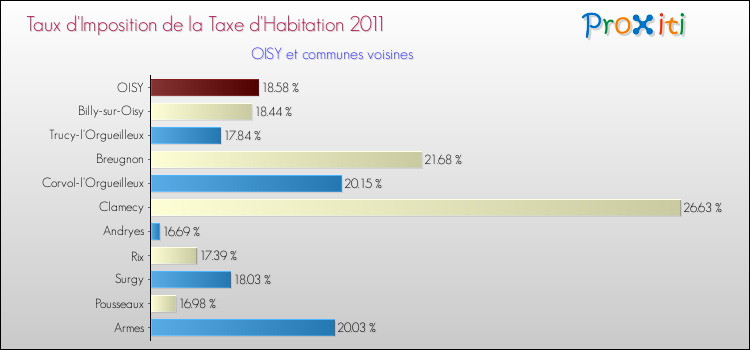 Taux d'imposition de la taxe d'habitation 2011 pour OISY et les communes proches Comparaison des taux d'imposition de la taxe d'habitation 2011 pour OISY et les communes voisines