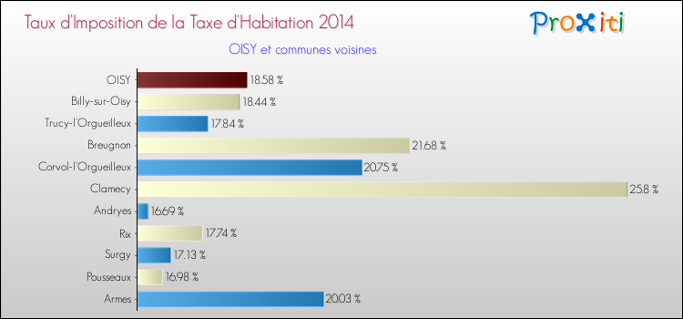 Taux d'imposition de la taxe d'habitation 2014 pour OISY et les communes proches Comparaison des taux d'imposition de la taxe d'habitation 2014 pour OISY et les communes voisines