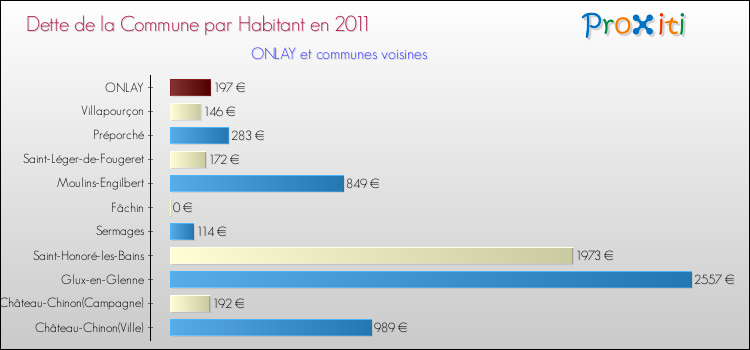 Dette par habitant de la commune en 2011 pour ONLAY et les communes proches Comparaison de la dette par habitant de la commune en 2011 pour ONLAY et les communes voisines