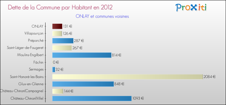 Dette par habitant de la commune en 2012 pour ONLAY et les communes proches Comparaison de la dette par habitant de la commune en 2012 pour ONLAY et les communes voisines
