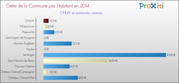 Dette par habitant de la commune en 2014 pour ONLAY et les communes proches Comparaison de la dette par habitant de la commune en 2014 pour ONLAY et les communes voisines