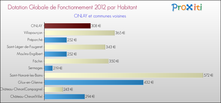 Montant des dotations globales de fonctionnement DGF par Habitant pour ONLAY et les communes proches Comparaison des des dotations globales de fonctionnement DGF par habitant pour ONLAY et les communes voisines