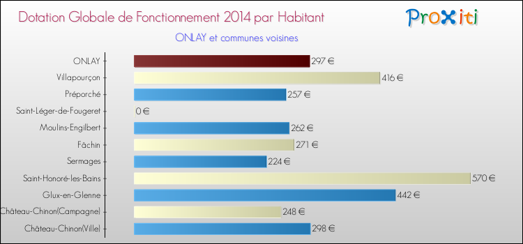Montant des dotations globales de fonctionnement DGF par Habitant pour ONLAY et les communes proches en 2014. Comparaison des des dotations globales de fonctionnement DGF par habitant pour ONLAY et les communes voisines en 2014.