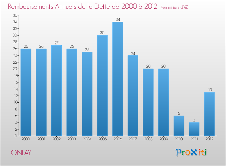 Evolution de l'annuité de la dette pour la commune de ONLAY de 2000 à 2012 Annuités de la dette pour ONLAY de 2000 à 2012