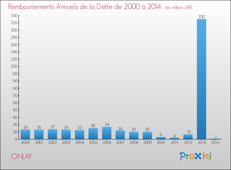 Evolution de l'annuité de la dette pour la commune de ONLAY de 2000 à 2014 Annuités de la dette pour ONLAY de 2000 à 2014