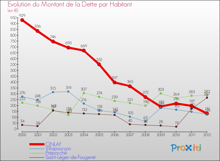 Evolution de la dette par habitant pour la commune de ONLAY et les communes proches de 2000 à 2012 Comparaison de la dette par habitant pour ONLAY et les communes voisines de 2000 à 2012