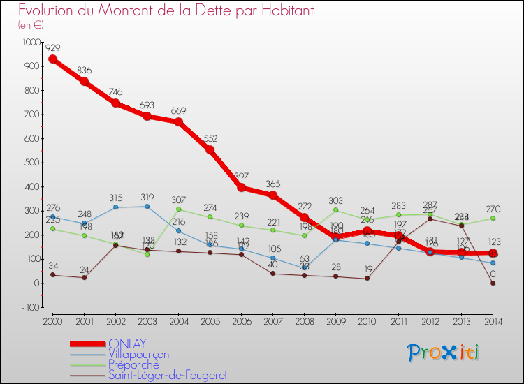 Evolution de la dette par habitant pour la commune de ONLAY et les communes proches de 2000 à 2014 Comparaison de la dette par habitant pour ONLAY et les communes voisines de 2000 à 2014