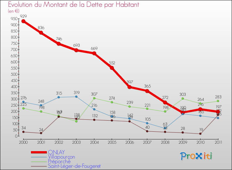 Evolution de la dette par habitant pour la commune de ONLAY et les communes proches Comparaison de la dette par habitant pour ONLAY et les communes voisines