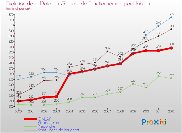 Evolution et montant de la dotation globale de fonctionnement par Habitant pour ONLAY et les communes proches Comparaison des dotations globales de fonctionnement par habitant pour ONLAY et les communes voisines