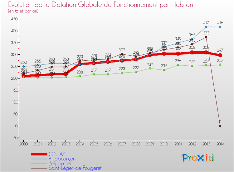 Evolution et montant de la dotation globale de fonctionnement par Habitant pour ONLAY et les communes proches de 2000 à 2014. Comparaison des dotations globales de fonctionnement par habitant pour ONLAY et les communes voisines de 2000 à 2014.