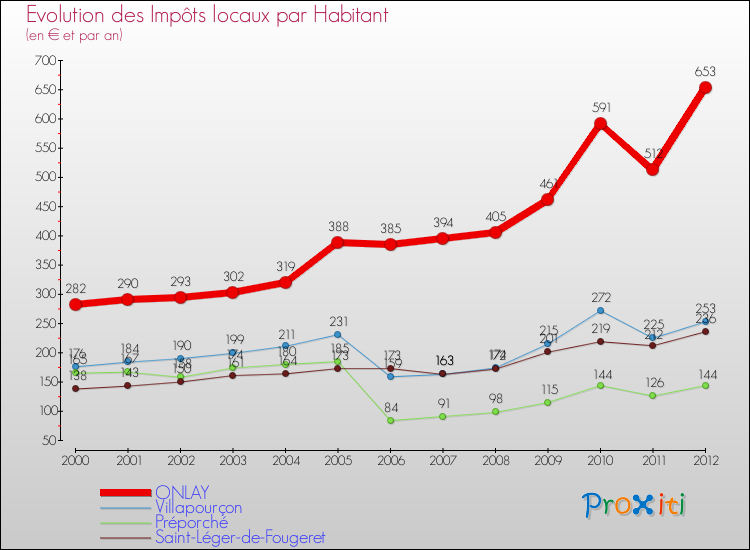 Evolution et montant des impôts locaux par Habitant pour ONLAY et les communes proches Comparaison des impôts locaux par habitant pour ONLAY et les communes voisines