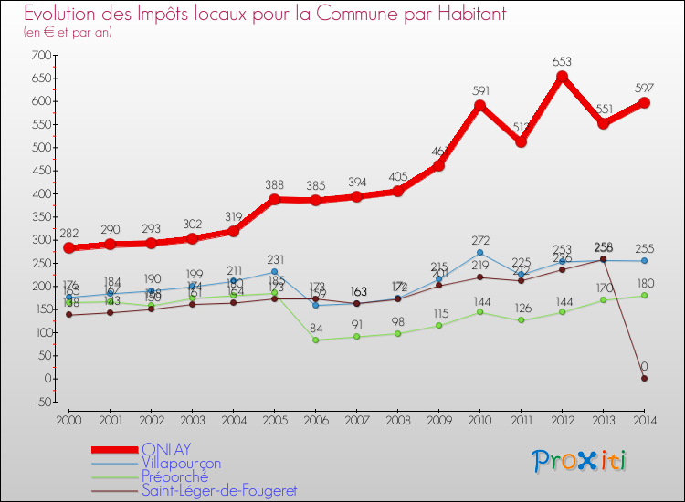 Evolution et montant des impôts locaux par Habitant pour ONLAY et les communes proches de 2000 à 2014 Comparaison des impôts locaux par habitant pour ONLAY et les communes voisines de 2000 à 2014