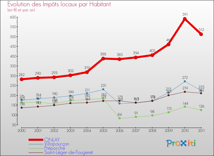 Evolution et montant des impôts locaux par Habitant pour ONLAY et les communes proches Comparaison des impôts locaux par habitant pour ONLAY et les communes voisines
