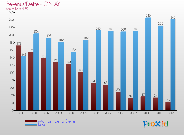 Evolution comparée de la dette et des revenus pour la commune de ONLAY de 2000 à 2012 Comparaison de la dette et des revenus pour ONLAY de 2000 à 2012