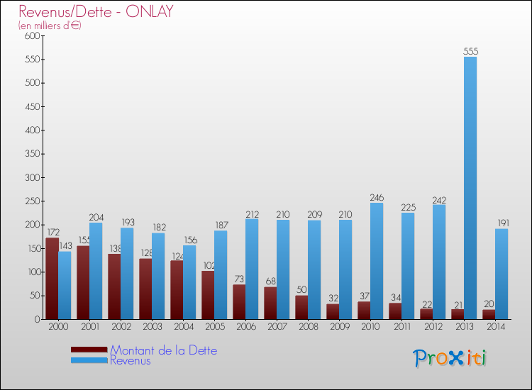 Evolution comparée de la dette et des revenus pour la commune de ONLAY de 2000 à 2014 Comparaison de la dette et des revenus pour ONLAY de 2000 à 2014