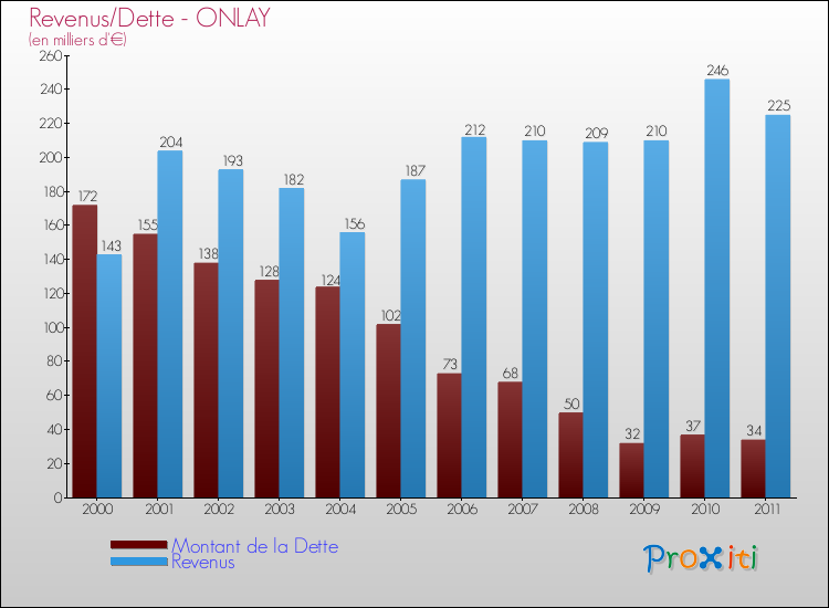 Evolution comparée de la dette et des revenus pour la commune de ONLAY de 2000 à 2011 Comparaison de la dette et des revenus pour ONLAY de 2000 à 2011