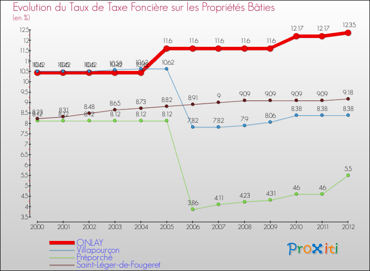 Evolution du taux de la taxe foncière sur le bati pour ONLAY et les communes proches de 2000 à 2012 Comparaison des taux de taxe foncière sur le bati pour ONLAY et les communes voisines de 2000 à 2012