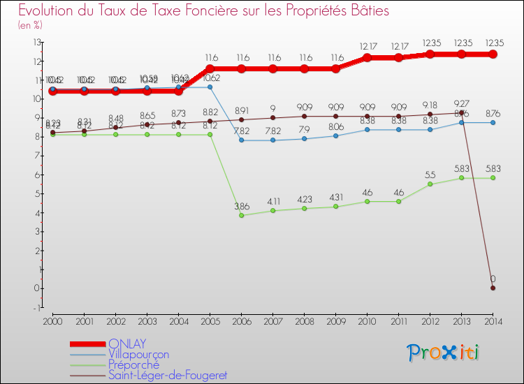 Evolution du taux de la taxe foncière sur le bati pour ONLAY et les communes proches de 2000 à 2014 Comparaison des taux de taxe foncière sur le bati pour ONLAY et les communes voisines de 2000 à 2014