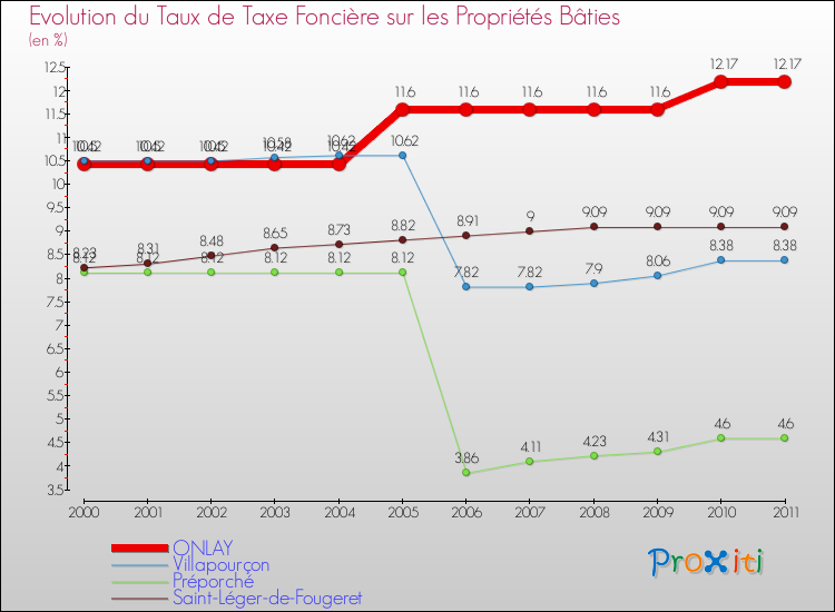 Evolution du taux de la taxe foncière sur le bati pour ONLAY et les communes proches Comparaison des taux de taxe foncière sur le bati pour ONLAY et les communes voisines