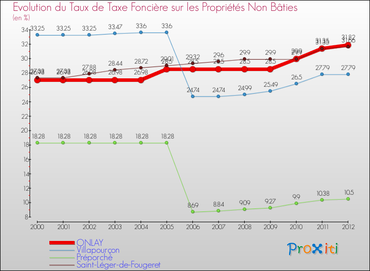 Evolution du taux de la taxe foncière sur les immeubles et terrains non batis pour ONLAY et les communes proches de 2000 à 2012 Comparaison des taux de la taxe foncière sur les immeubles et terrains non batis pour ONLAY et les communes voisines de 2000 à 2012